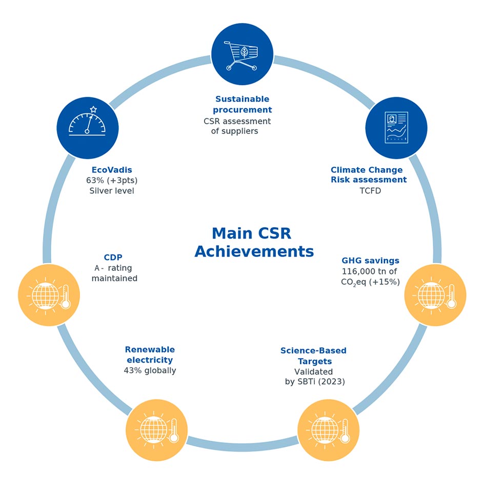 Corporate Social Responsibility and Sustainability